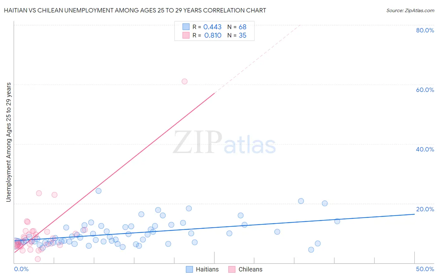 Haitian vs Chilean Unemployment Among Ages 25 to 29 years