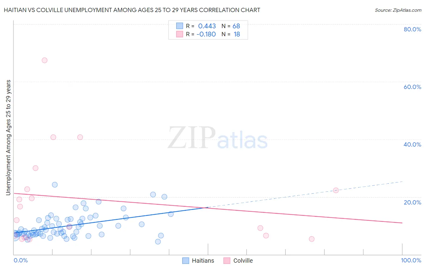 Haitian vs Colville Unemployment Among Ages 25 to 29 years