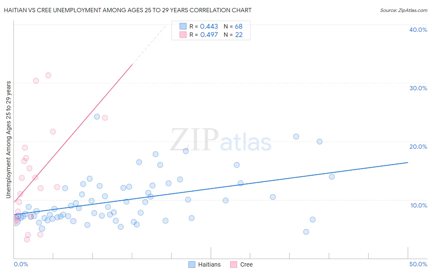 Haitian vs Cree Unemployment Among Ages 25 to 29 years