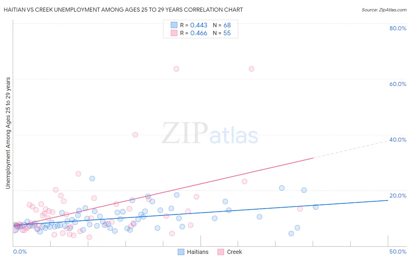 Haitian vs Creek Unemployment Among Ages 25 to 29 years