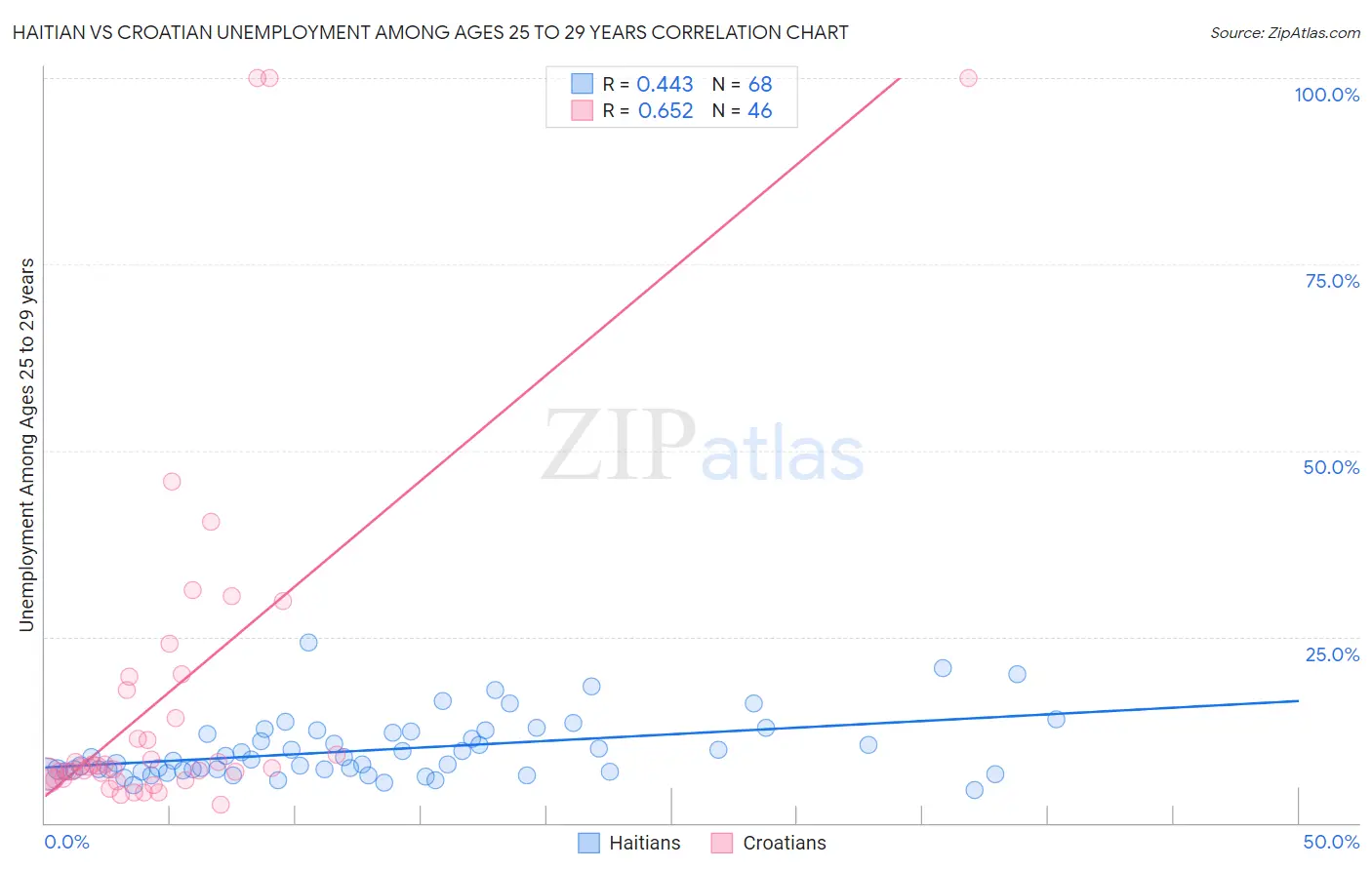 Haitian vs Croatian Unemployment Among Ages 25 to 29 years
