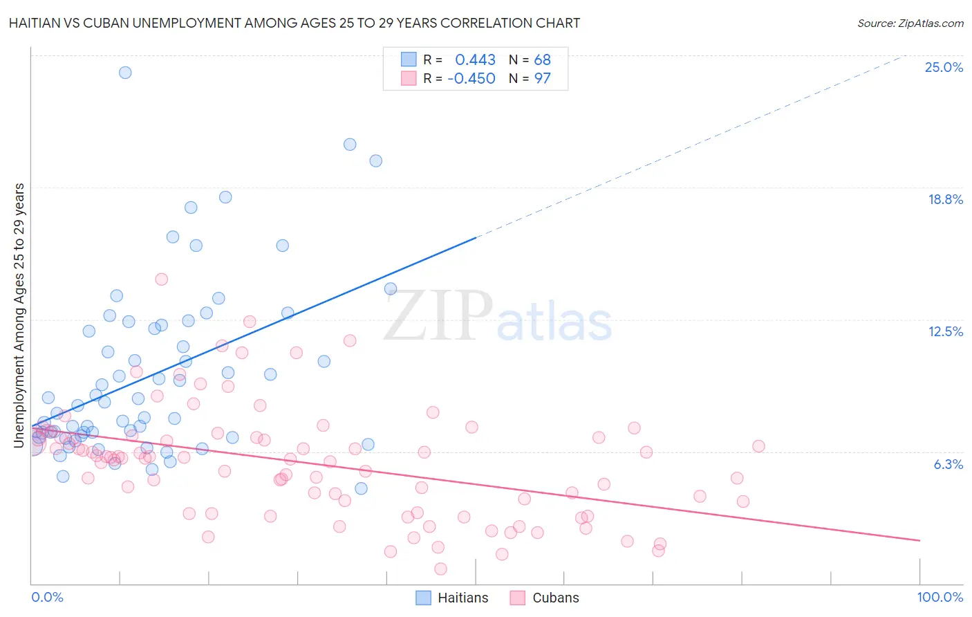 Haitian vs Cuban Unemployment Among Ages 25 to 29 years