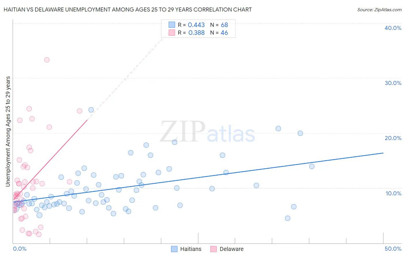 Haitian vs Delaware Unemployment Among Ages 25 to 29 years