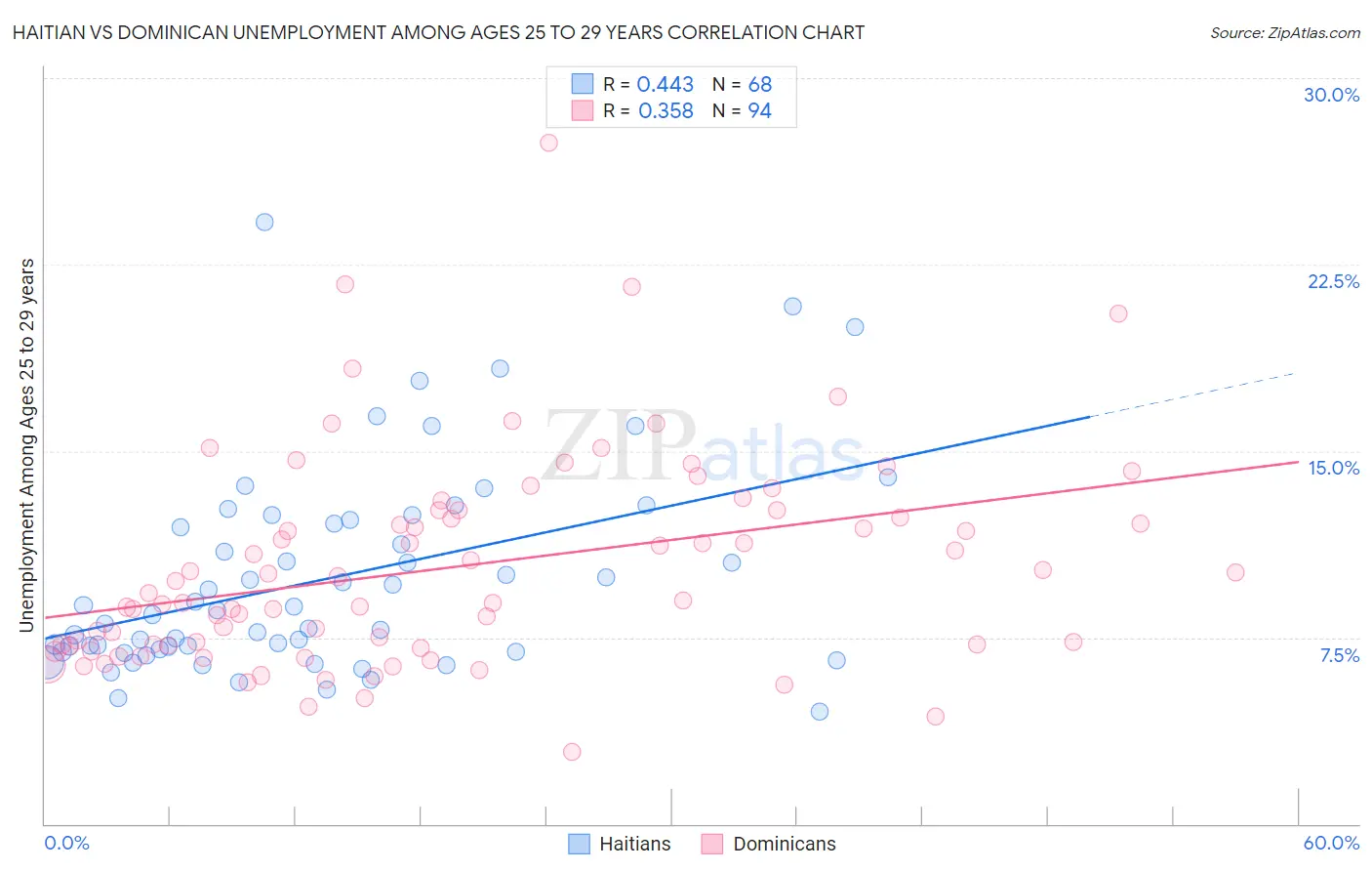 Haitian vs Dominican Unemployment Among Ages 25 to 29 years
