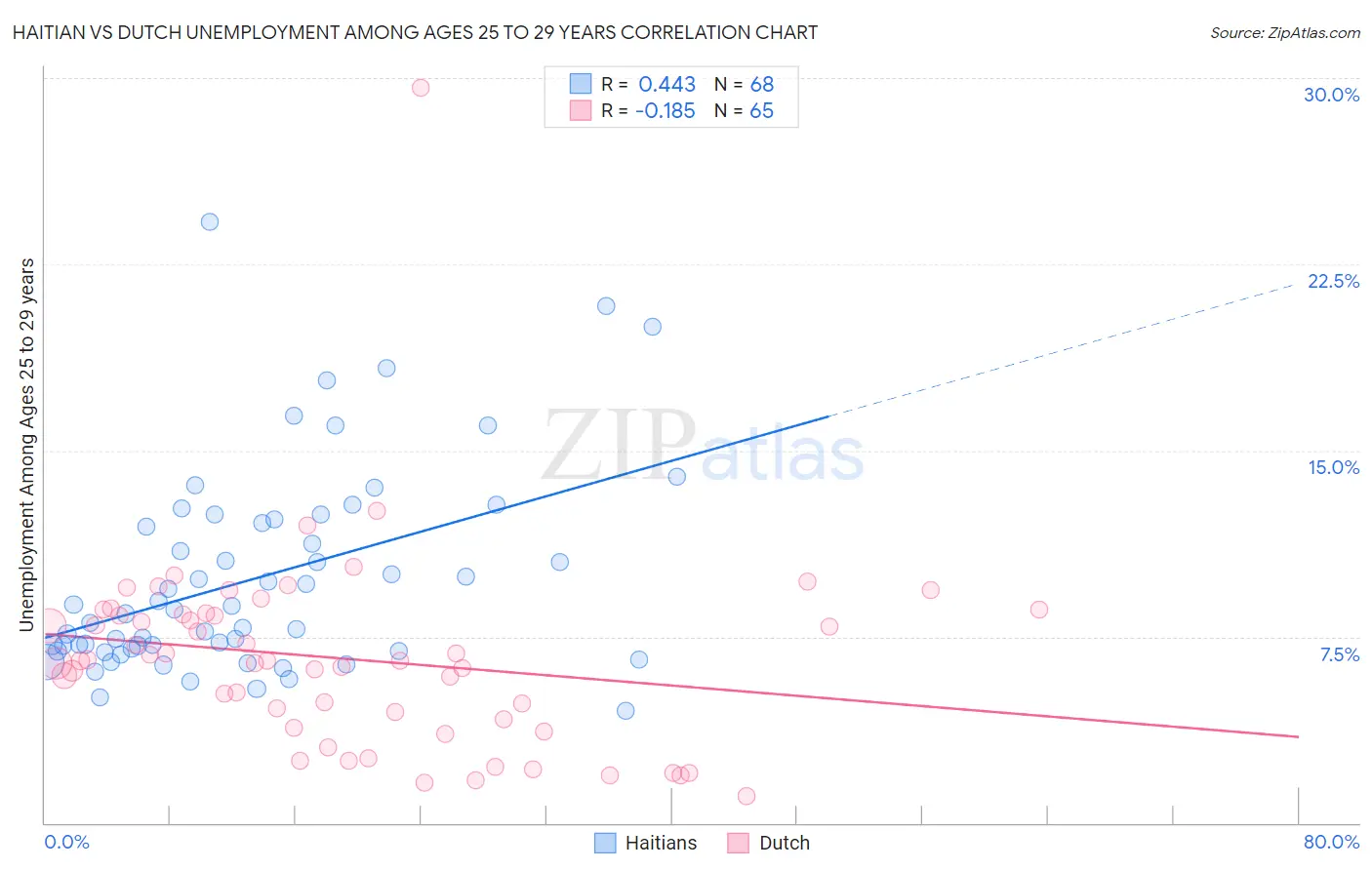 Haitian vs Dutch Unemployment Among Ages 25 to 29 years