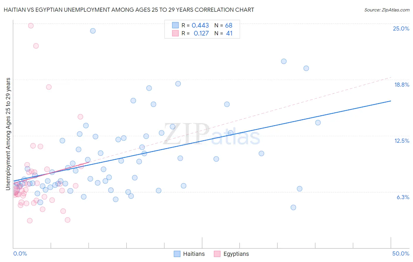 Haitian vs Egyptian Unemployment Among Ages 25 to 29 years