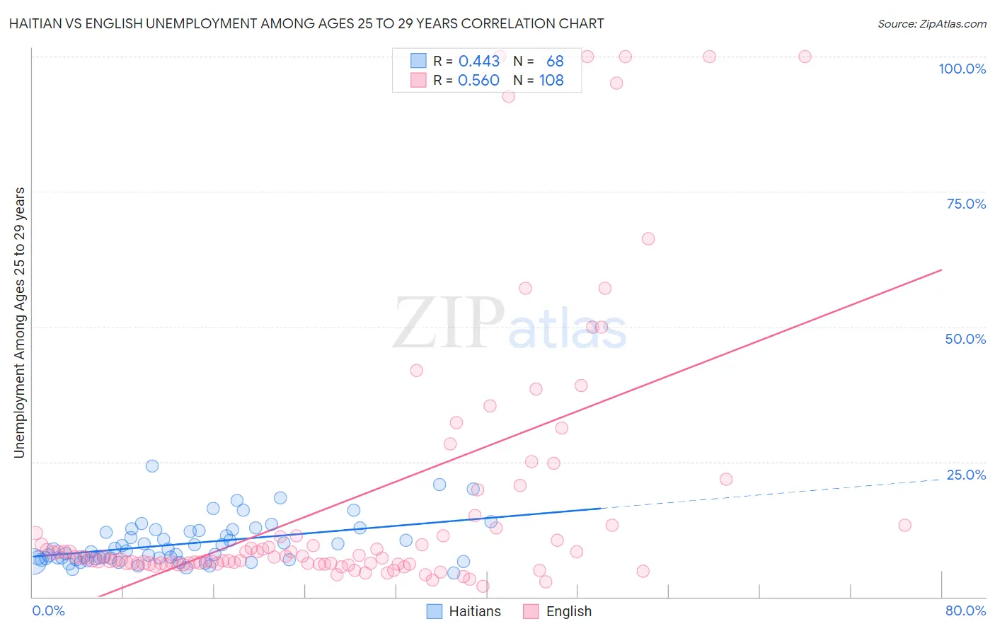 Haitian vs English Unemployment Among Ages 25 to 29 years
