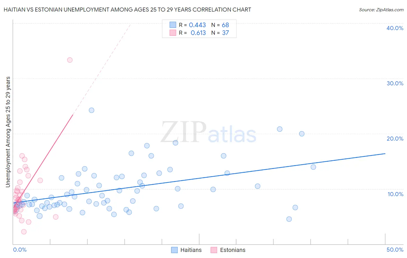 Haitian vs Estonian Unemployment Among Ages 25 to 29 years
