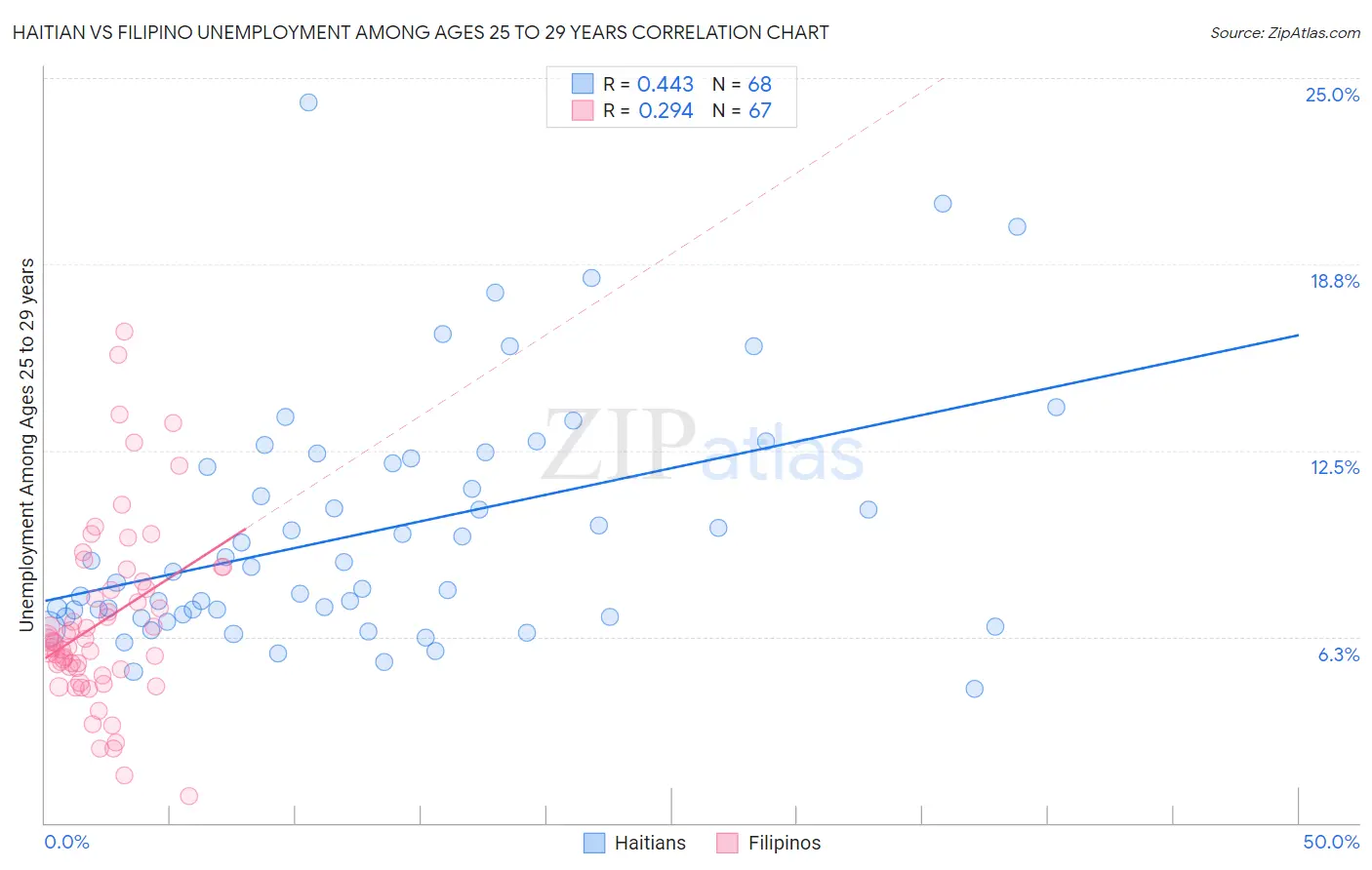Haitian vs Filipino Unemployment Among Ages 25 to 29 years