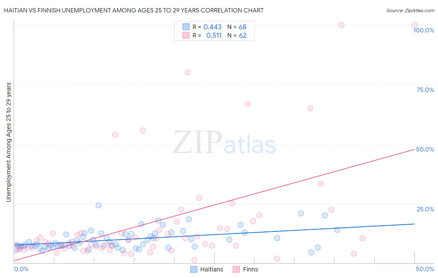 Haitian vs Finnish Unemployment Among Ages 25 to 29 years