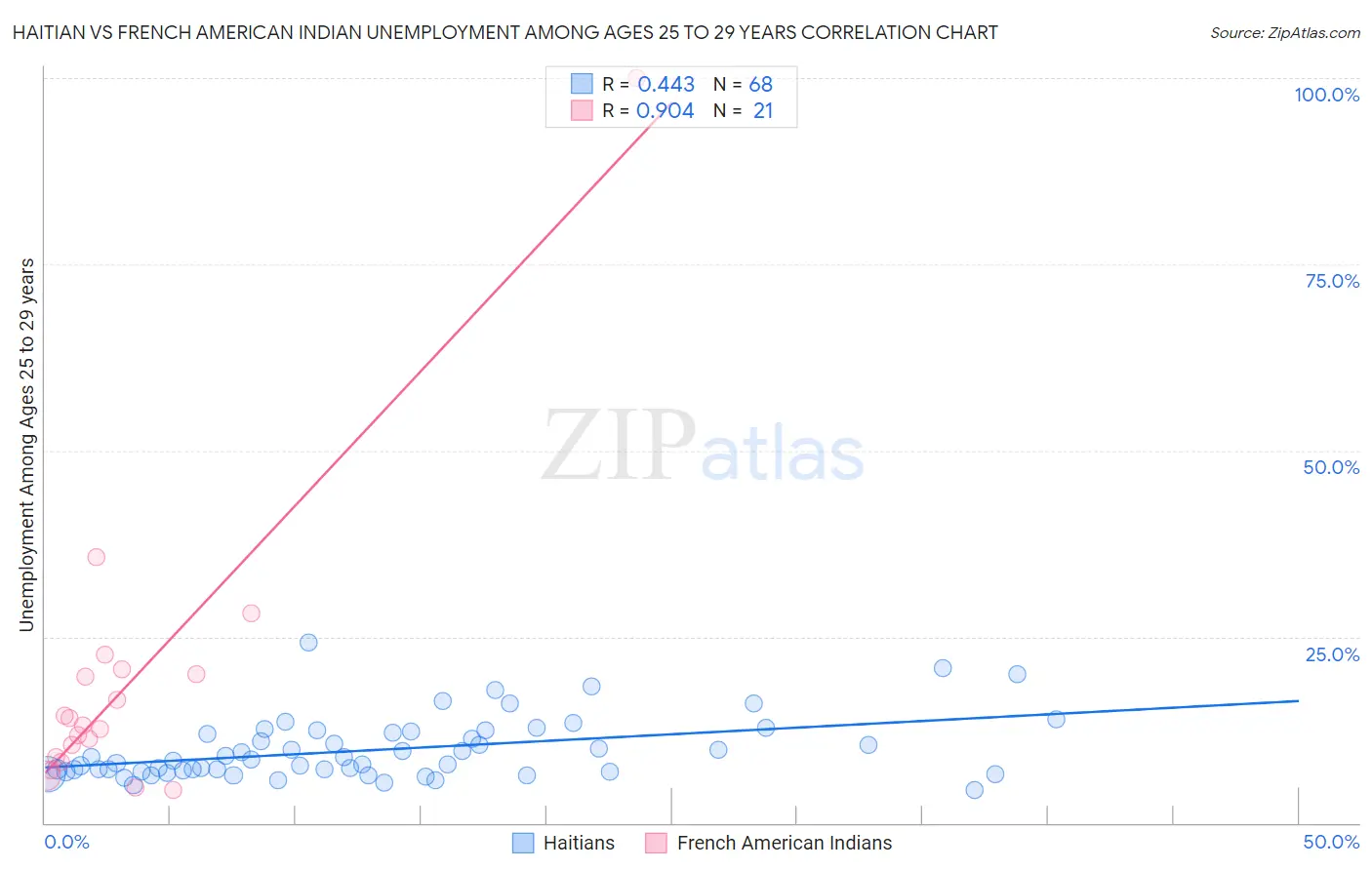 Haitian vs French American Indian Unemployment Among Ages 25 to 29 years