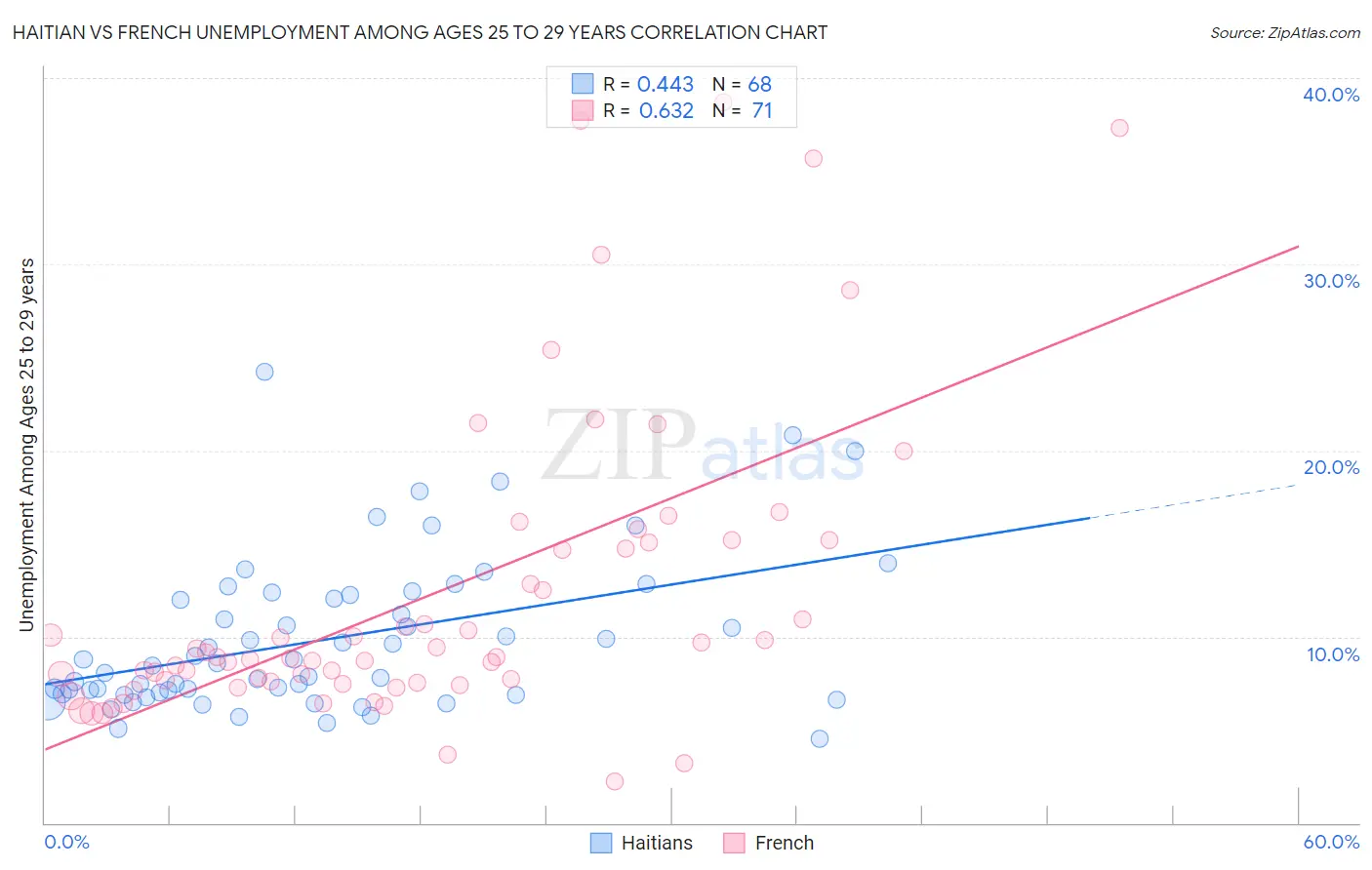 Haitian vs French Unemployment Among Ages 25 to 29 years