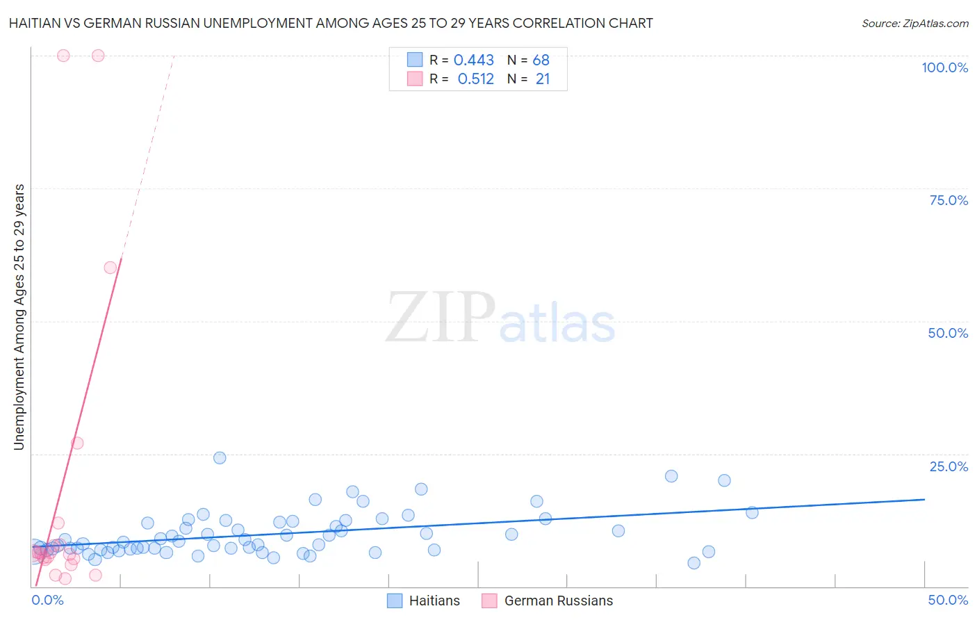 Haitian vs German Russian Unemployment Among Ages 25 to 29 years