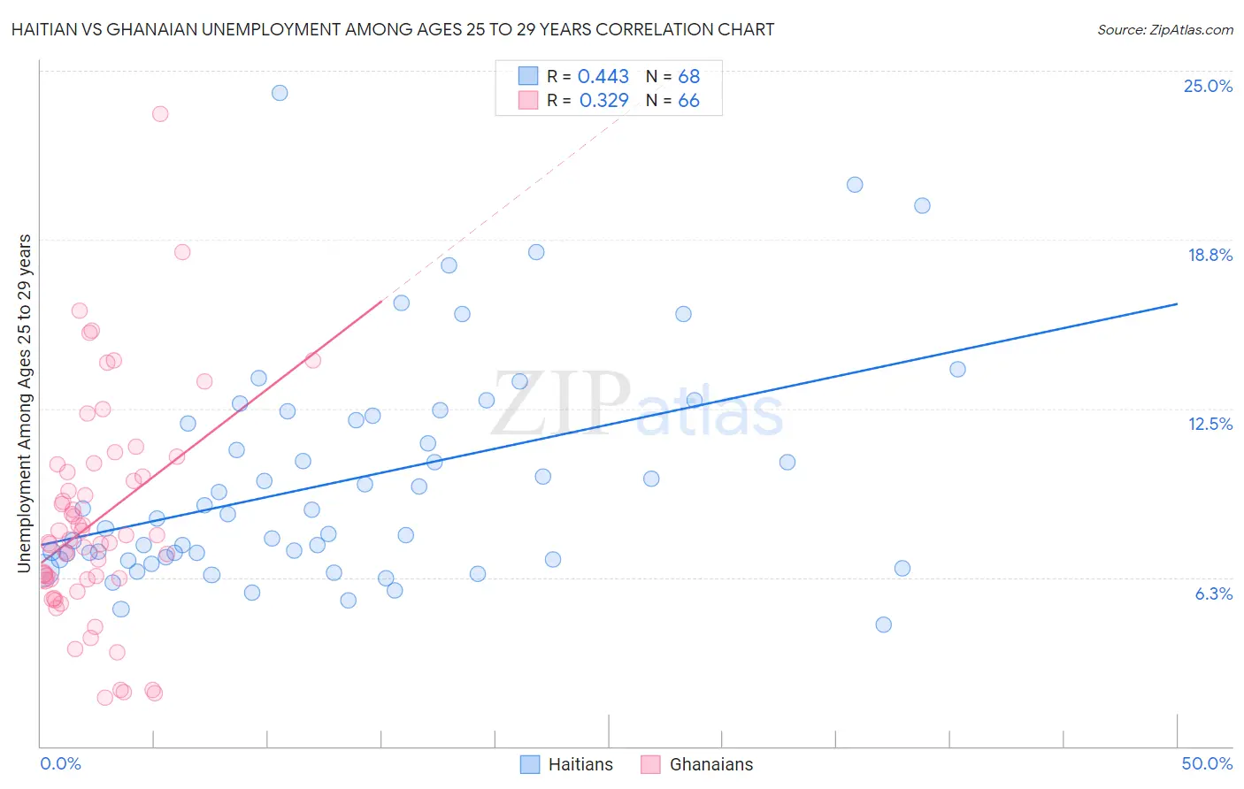 Haitian vs Ghanaian Unemployment Among Ages 25 to 29 years