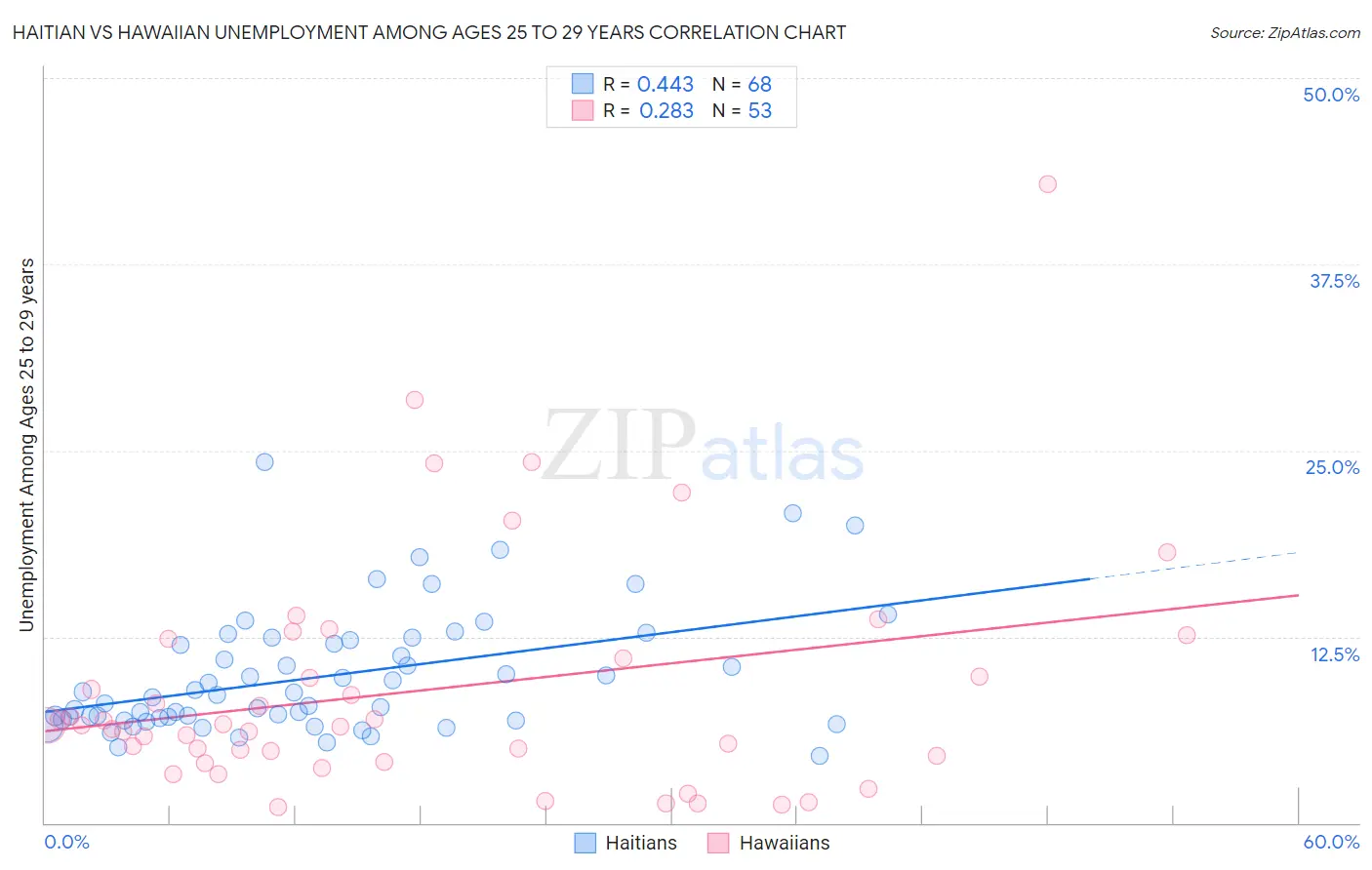 Haitian vs Hawaiian Unemployment Among Ages 25 to 29 years