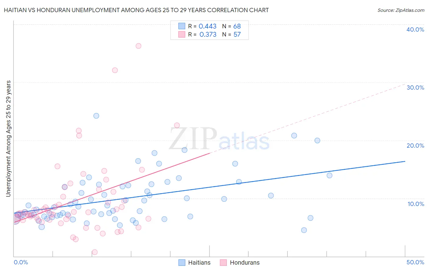 Haitian vs Honduran Unemployment Among Ages 25 to 29 years