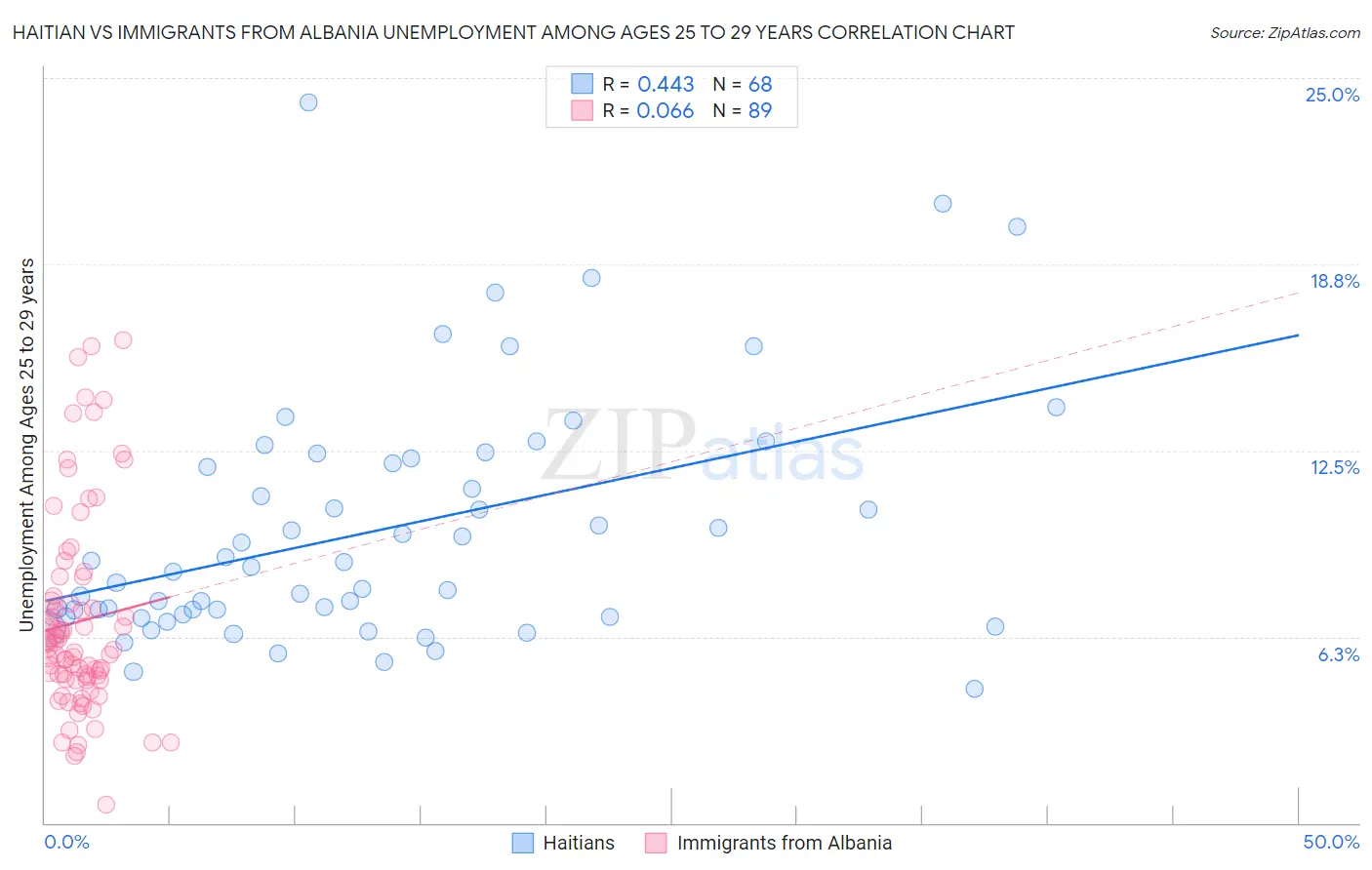 Haitian vs Immigrants from Albania Unemployment Among Ages 25 to 29 years