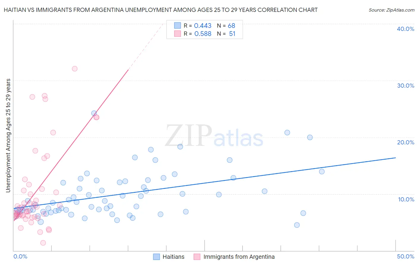 Haitian vs Immigrants from Argentina Unemployment Among Ages 25 to 29 years