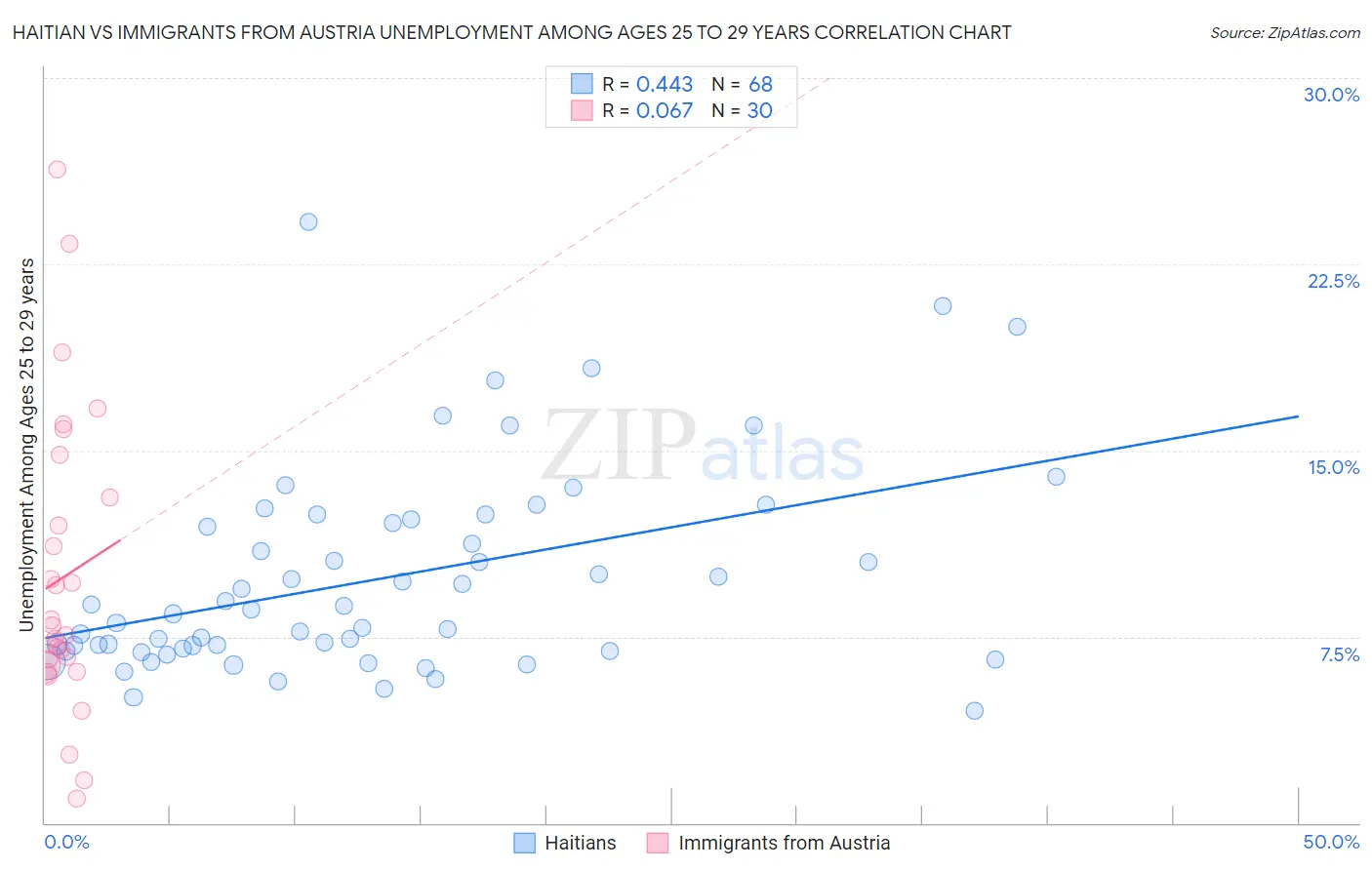 Haitian vs Immigrants from Austria Unemployment Among Ages 25 to 29 years