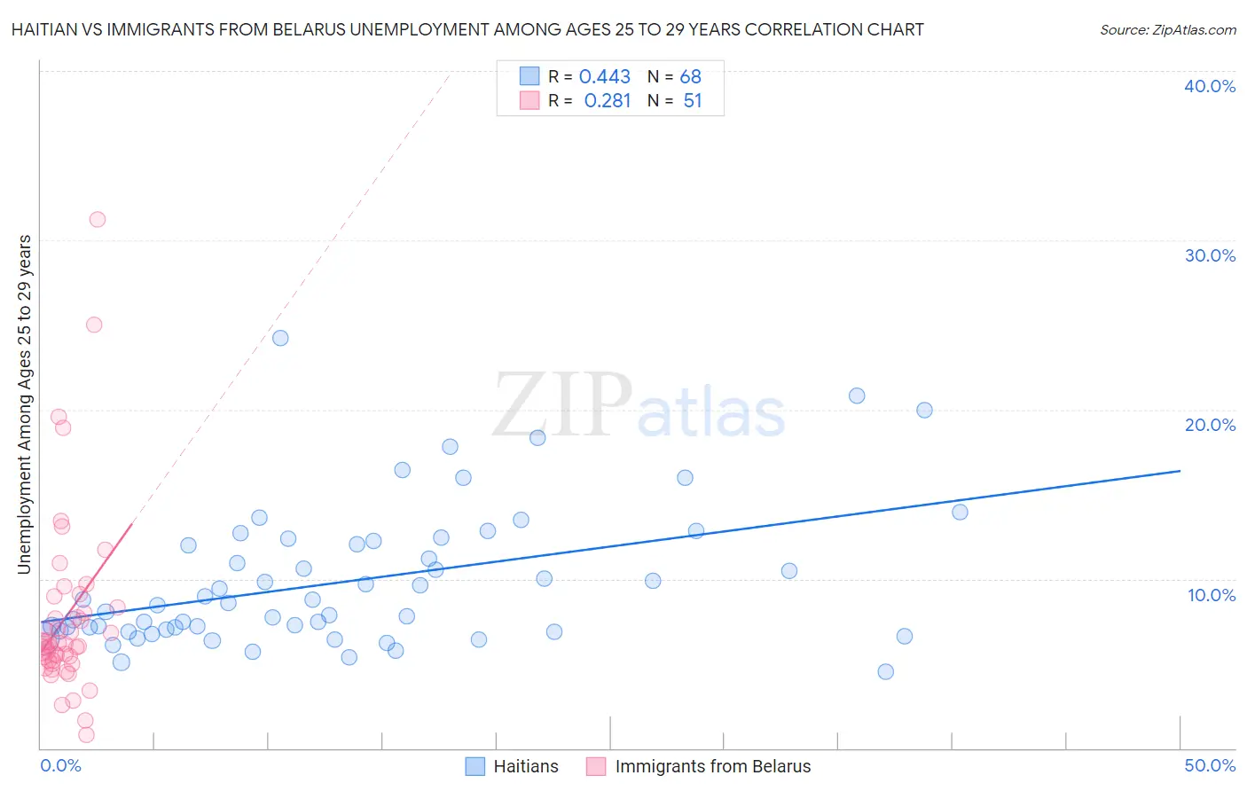 Haitian vs Immigrants from Belarus Unemployment Among Ages 25 to 29 years