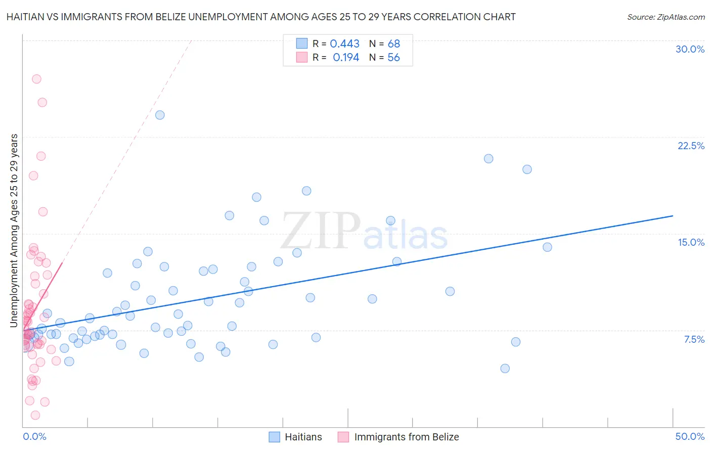 Haitian vs Immigrants from Belize Unemployment Among Ages 25 to 29 years
