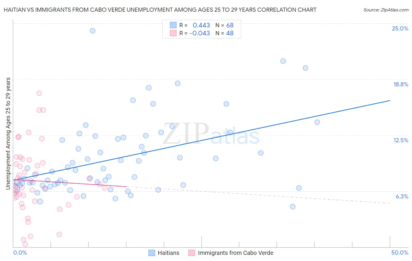 Haitian vs Immigrants from Cabo Verde Unemployment Among Ages 25 to 29 years