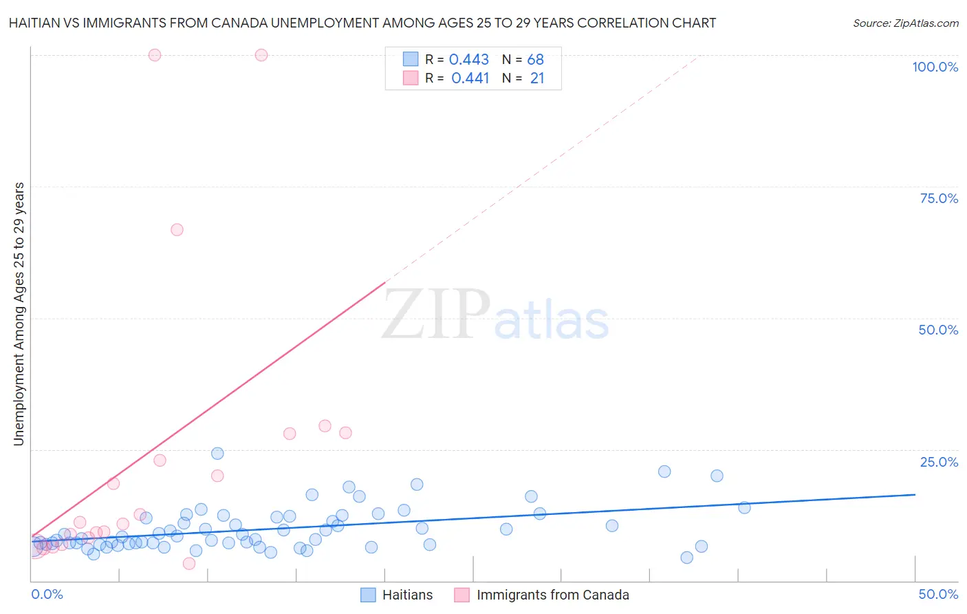 Haitian vs Immigrants from Canada Unemployment Among Ages 25 to 29 years