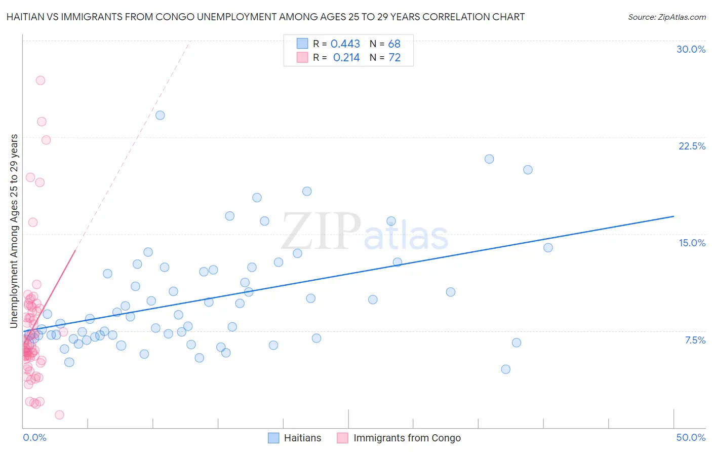 Haitian vs Immigrants from Congo Unemployment Among Ages 25 to 29 years