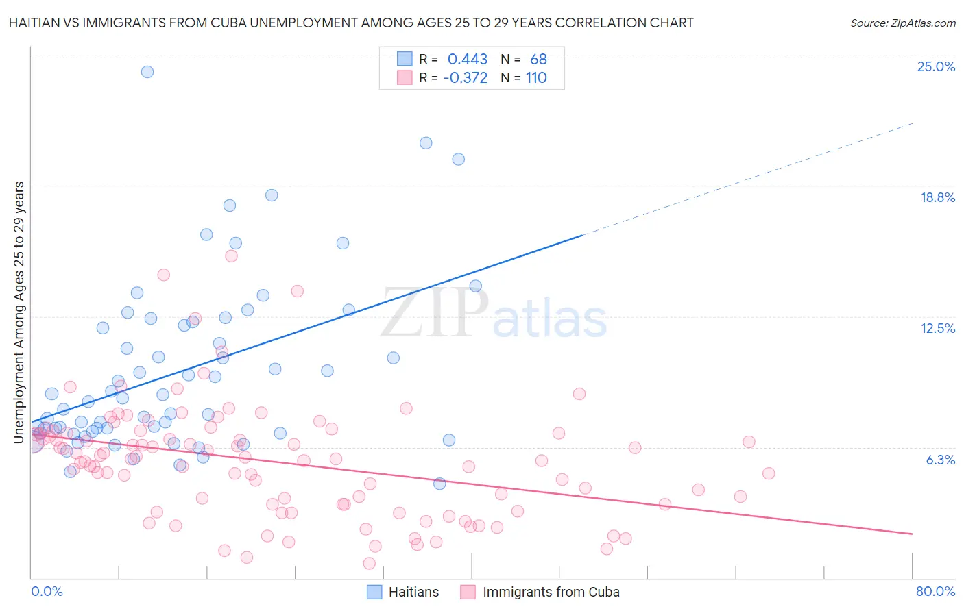 Haitian vs Immigrants from Cuba Unemployment Among Ages 25 to 29 years