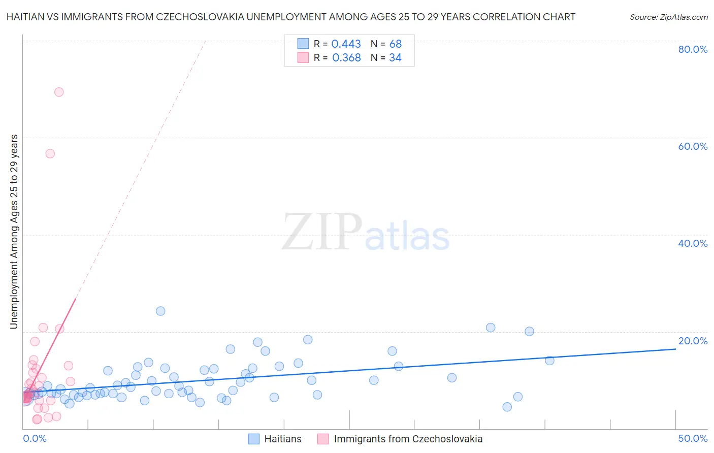 Haitian vs Immigrants from Czechoslovakia Unemployment Among Ages 25 to 29 years