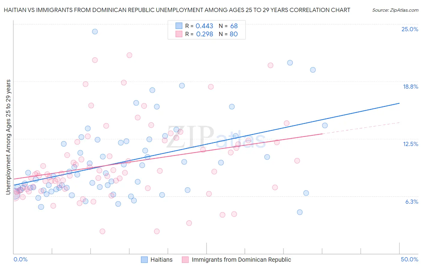 Haitian vs Immigrants from Dominican Republic Unemployment Among Ages 25 to 29 years