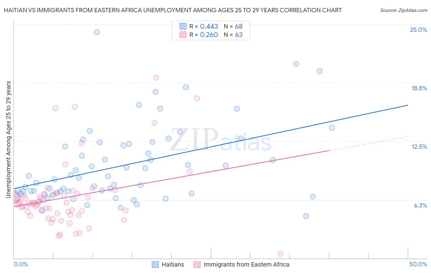 Haitian vs Immigrants from Eastern Africa Unemployment Among Ages 25 to 29 years