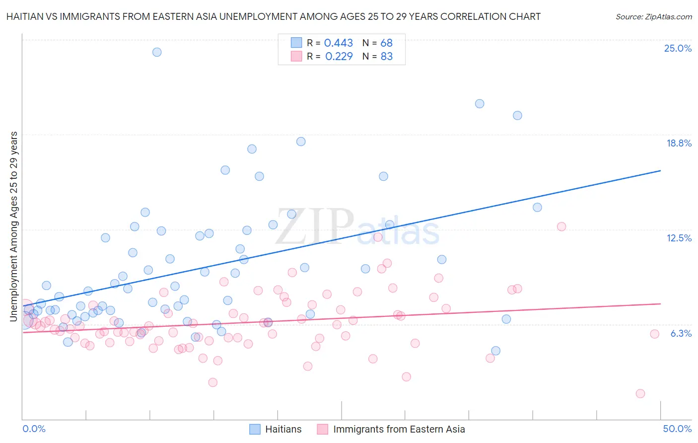 Haitian vs Immigrants from Eastern Asia Unemployment Among Ages 25 to 29 years
