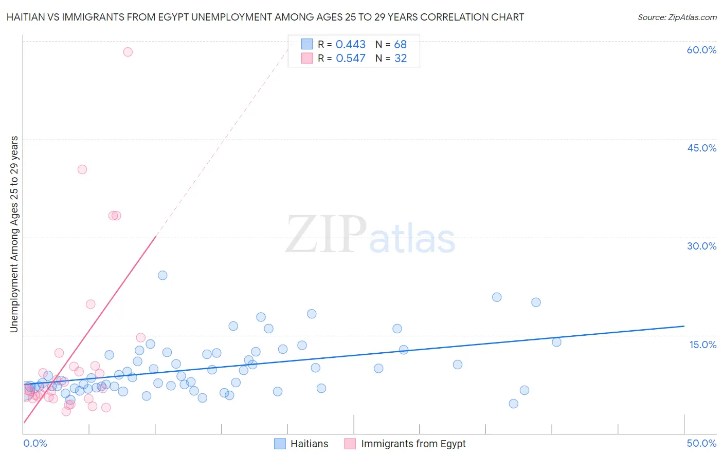 Haitian vs Immigrants from Egypt Unemployment Among Ages 25 to 29 years