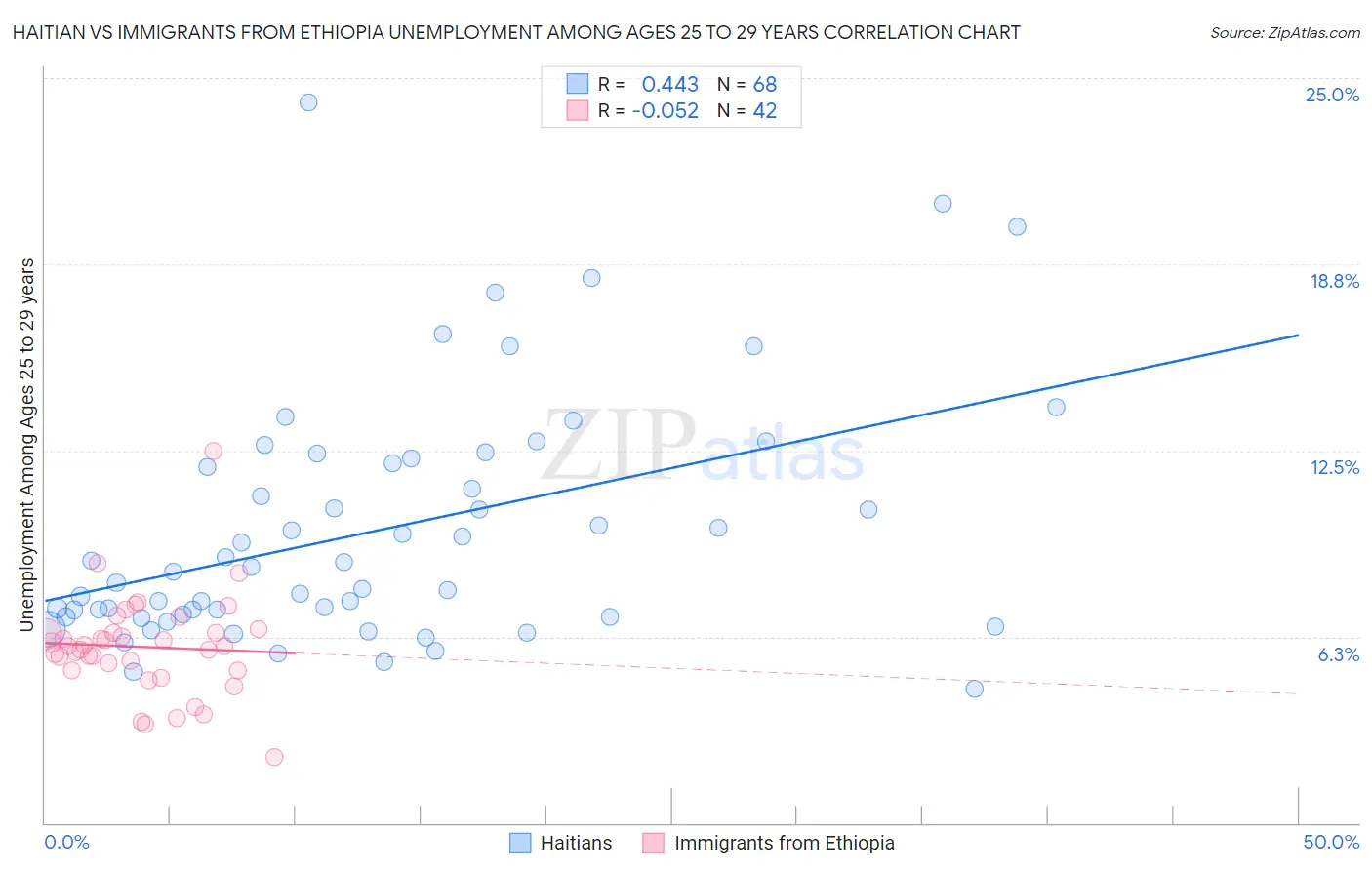 Haitian vs Immigrants from Ethiopia Unemployment Among Ages 25 to 29 years