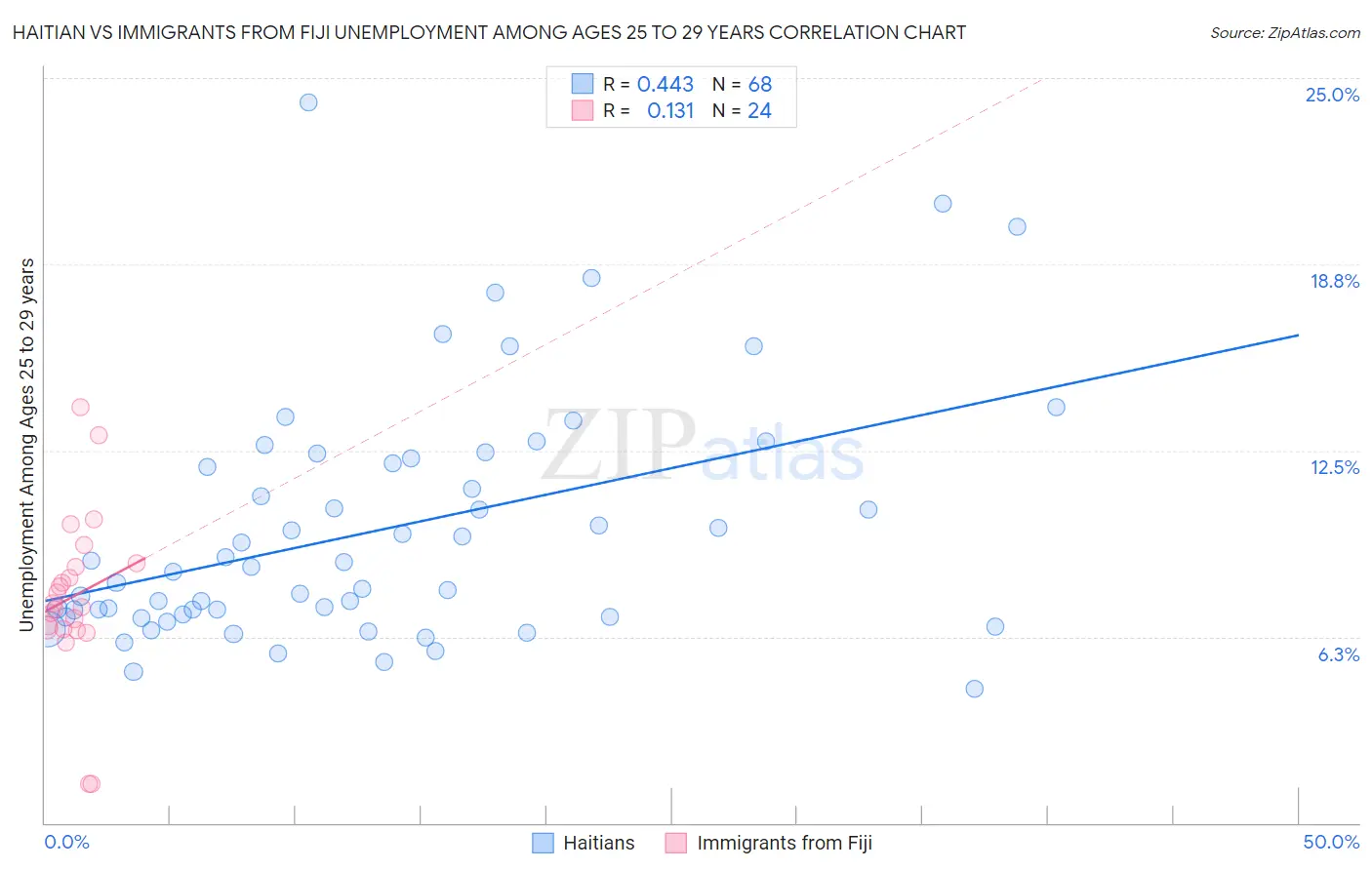 Haitian vs Immigrants from Fiji Unemployment Among Ages 25 to 29 years