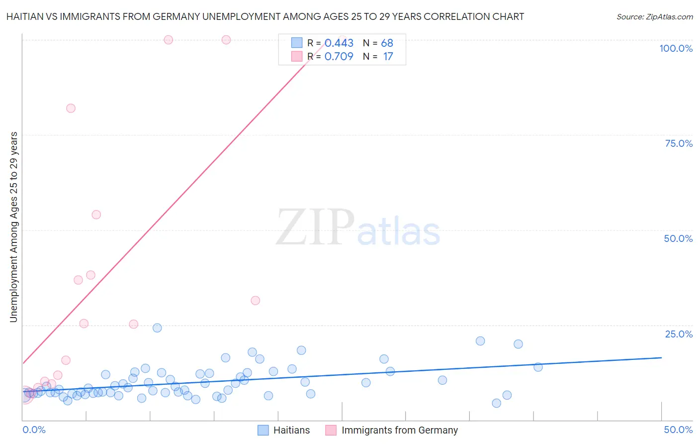 Haitian vs Immigrants from Germany Unemployment Among Ages 25 to 29 years