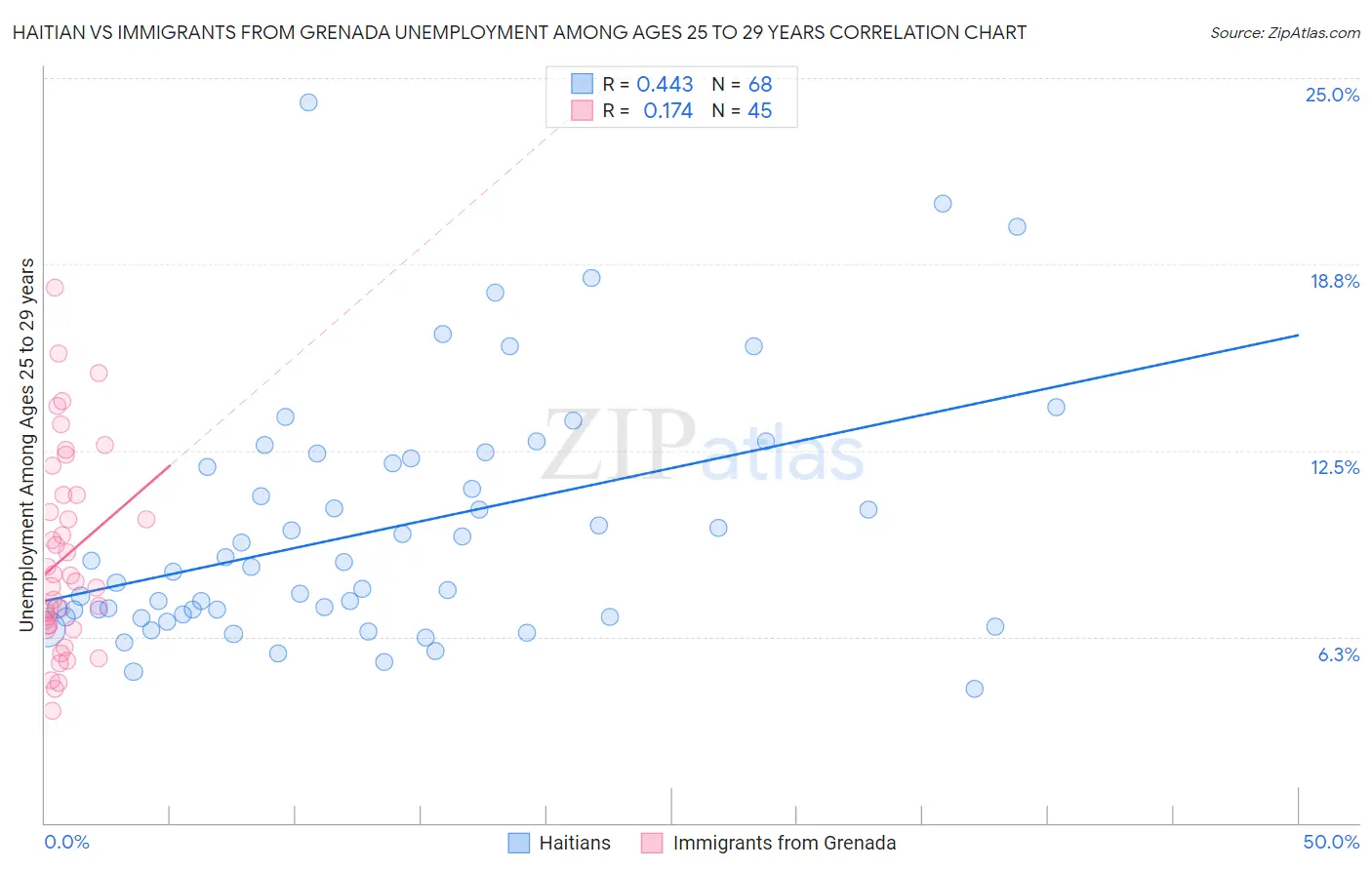 Haitian vs Immigrants from Grenada Unemployment Among Ages 25 to 29 years