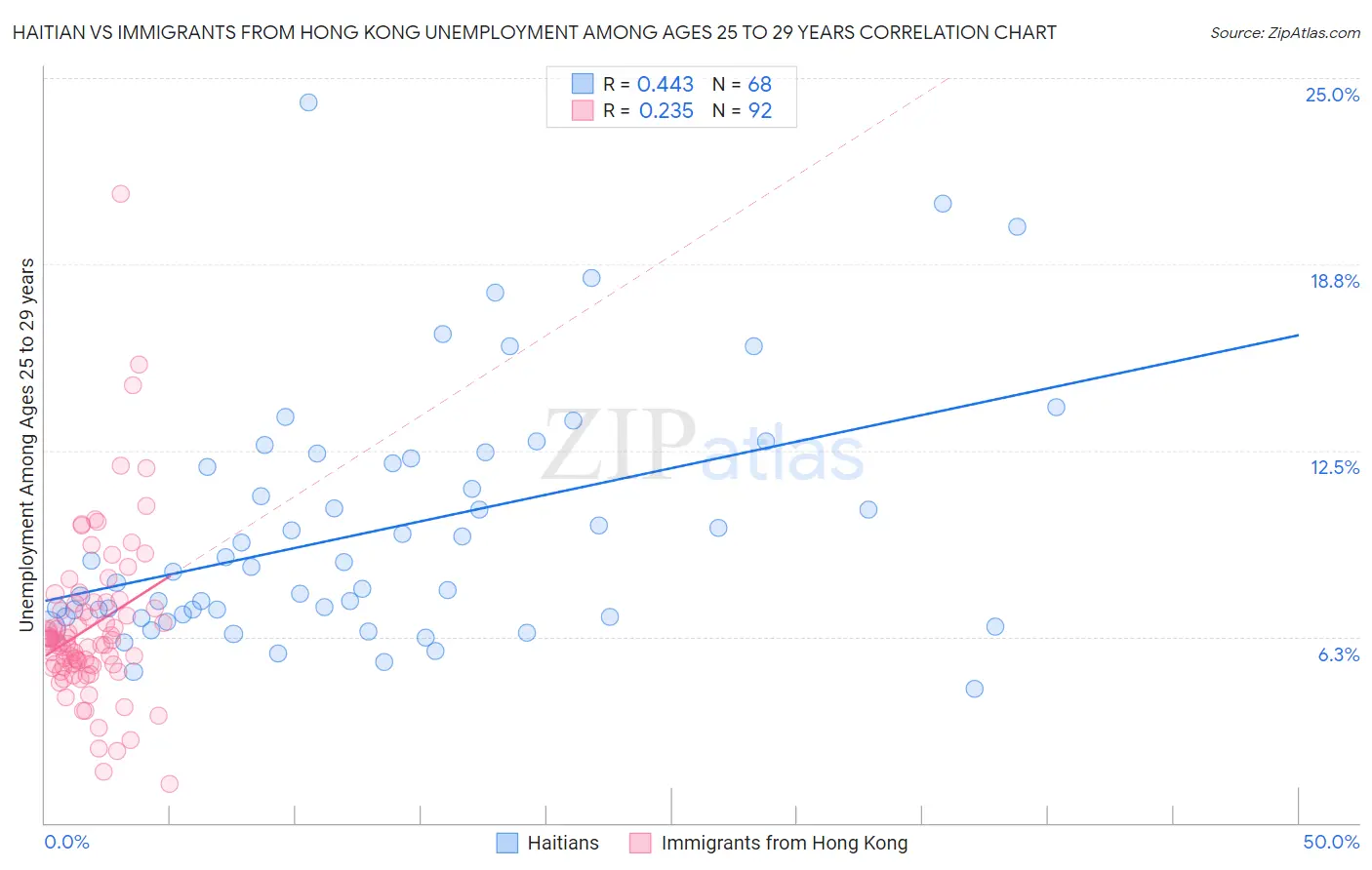 Haitian vs Immigrants from Hong Kong Unemployment Among Ages 25 to 29 years