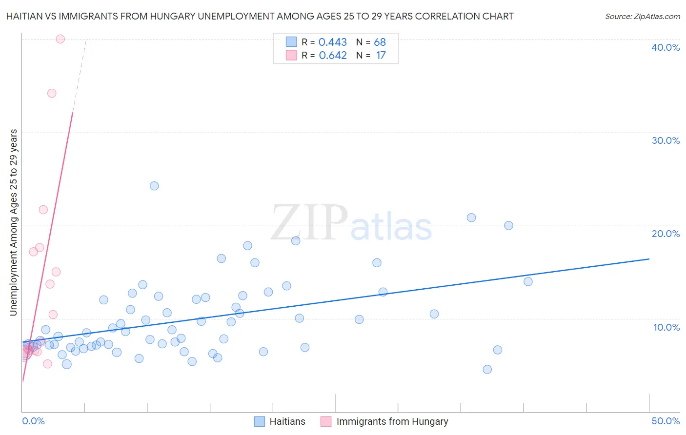 Haitian vs Immigrants from Hungary Unemployment Among Ages 25 to 29 years