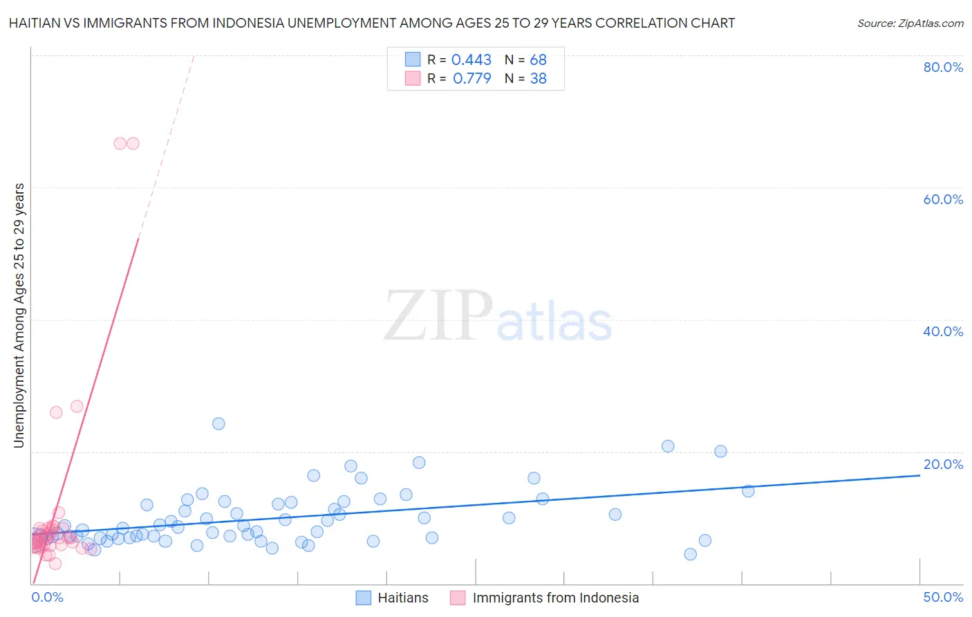 Haitian vs Immigrants from Indonesia Unemployment Among Ages 25 to 29 years