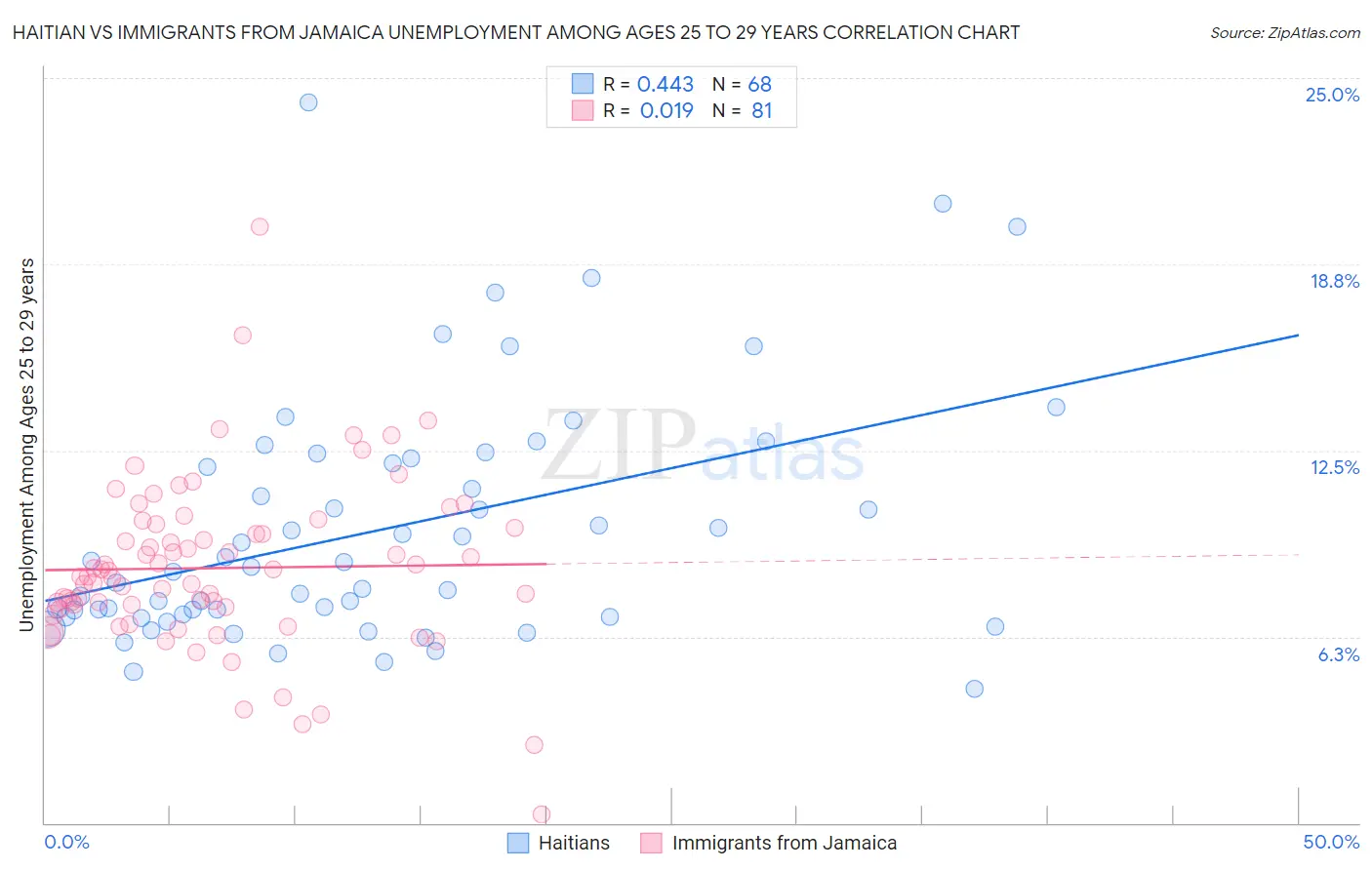 Haitian vs Immigrants from Jamaica Unemployment Among Ages 25 to 29 years