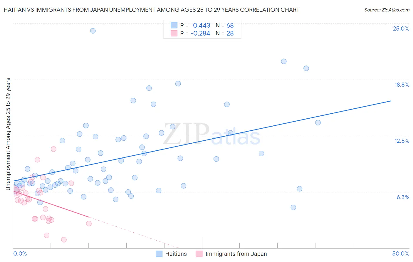 Haitian vs Immigrants from Japan Unemployment Among Ages 25 to 29 years