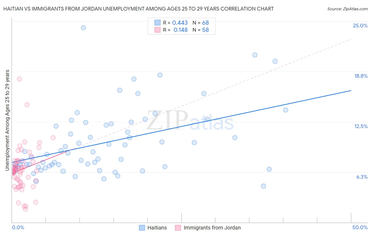 Haitian vs Immigrants from Jordan Unemployment Among Ages 25 to 29 years