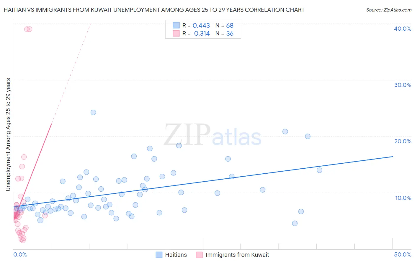 Haitian vs Immigrants from Kuwait Unemployment Among Ages 25 to 29 years