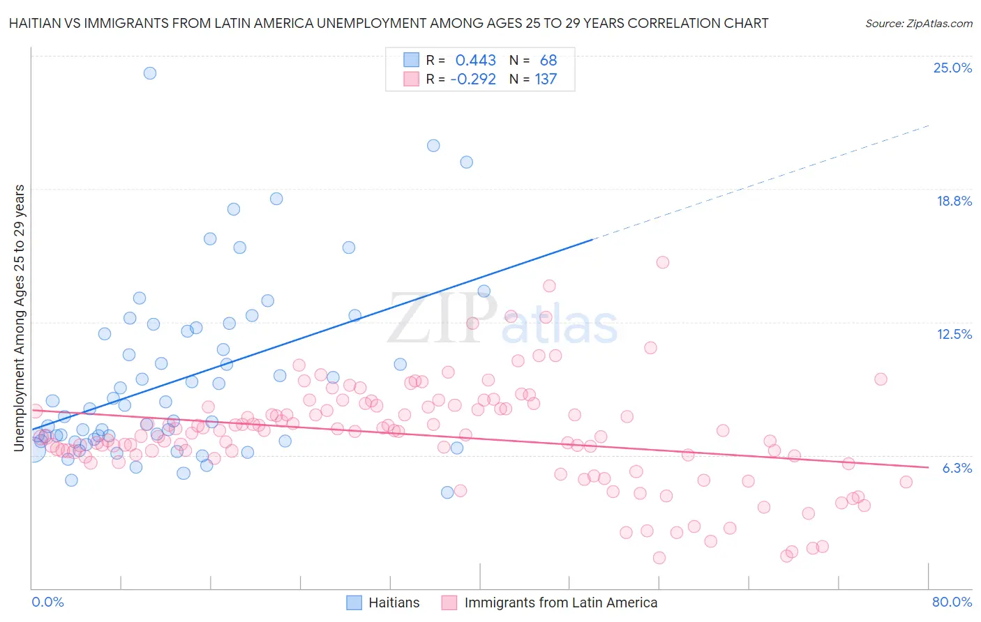 Haitian vs Immigrants from Latin America Unemployment Among Ages 25 to 29 years