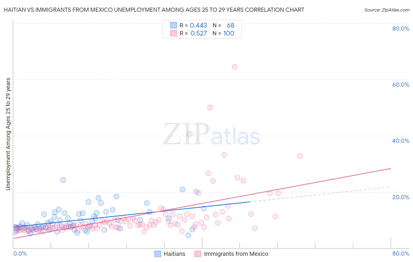 Haitian vs Immigrants from Mexico Unemployment Among Ages 25 to 29 years