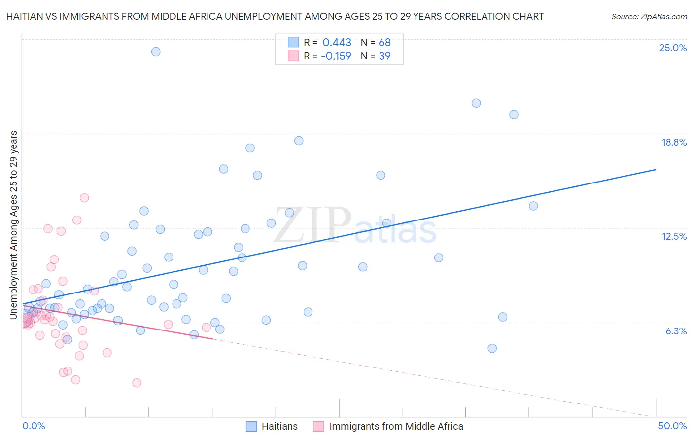 Haitian vs Immigrants from Middle Africa Unemployment Among Ages 25 to 29 years