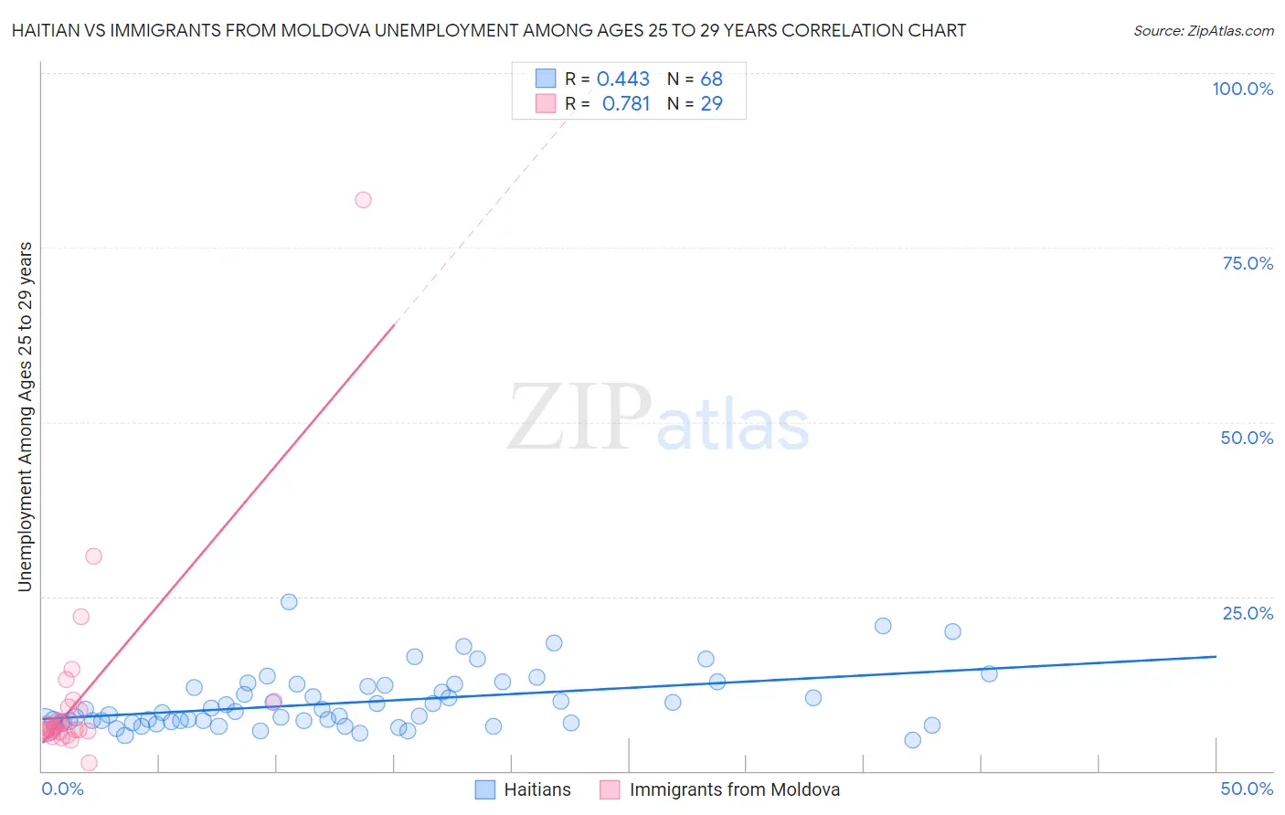 Haitian vs Immigrants from Moldova Unemployment Among Ages 25 to 29 years
