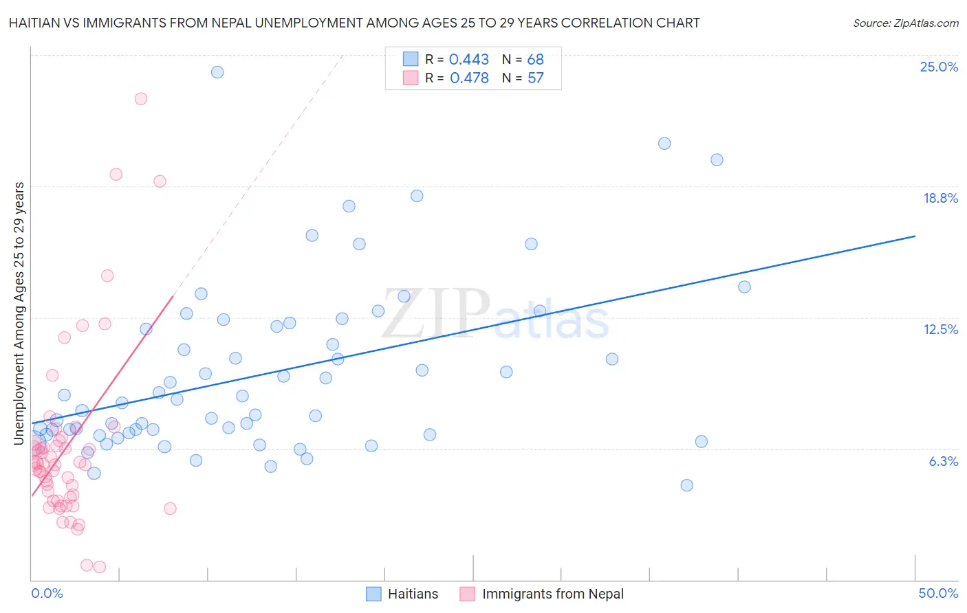 Haitian vs Immigrants from Nepal Unemployment Among Ages 25 to 29 years